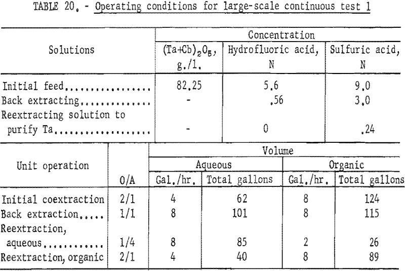 separation of tantalum operating conditions