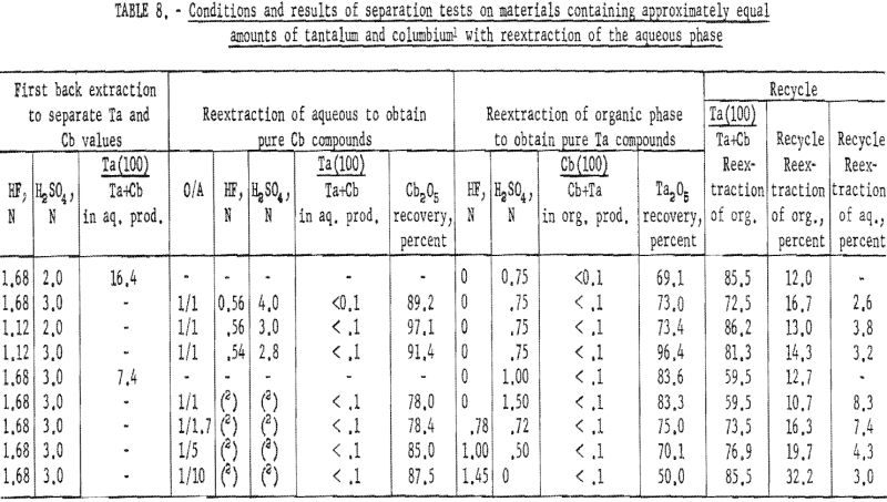 separation of tantalum reextraction