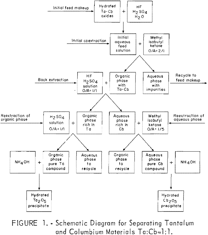 separation of tantalum schematic diagram