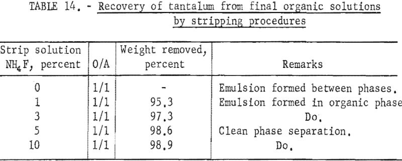 separation-of-tantalum-stripping-procedures