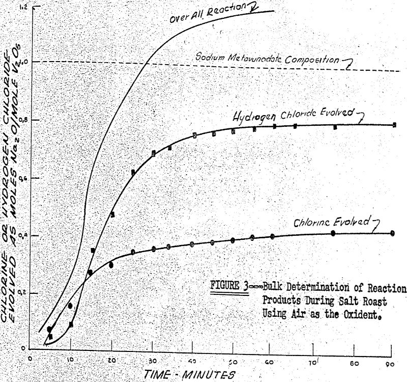 sodium vanadate compounds bulk determination of reaction