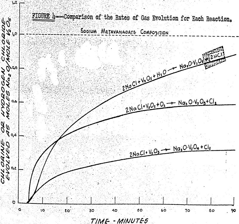 sodium vanadate compounds comparison of the rates