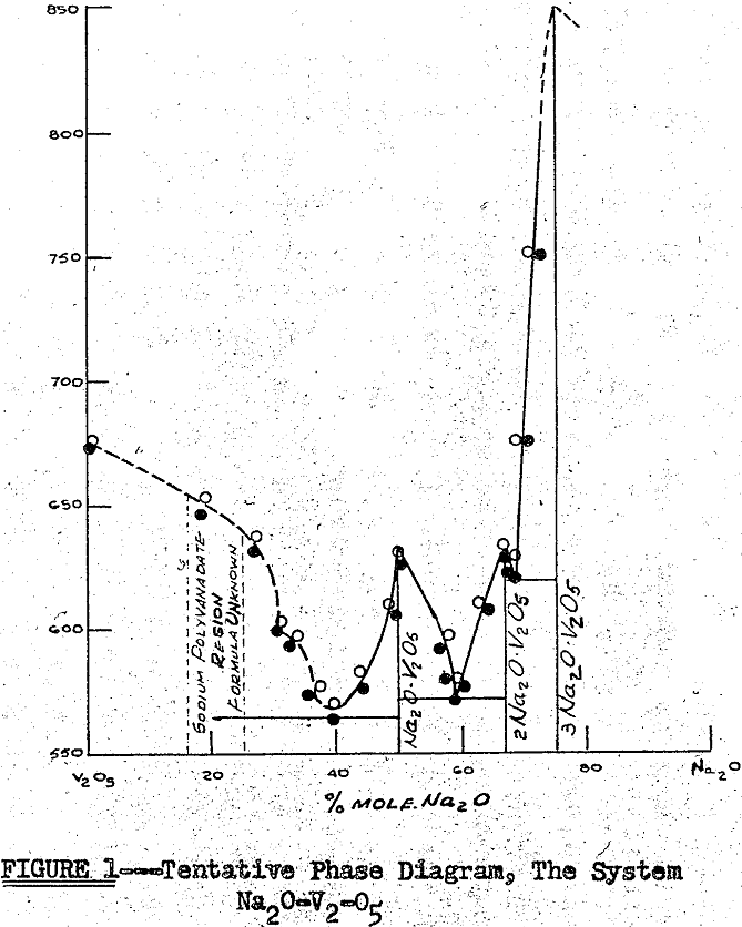 sodium vanadate compounds tentative phase diagram