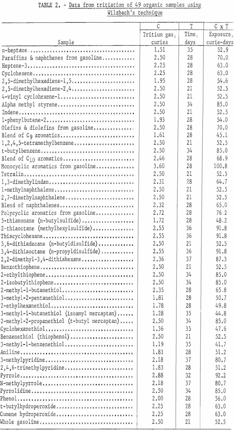 tritium exchange labeling data for tritiation