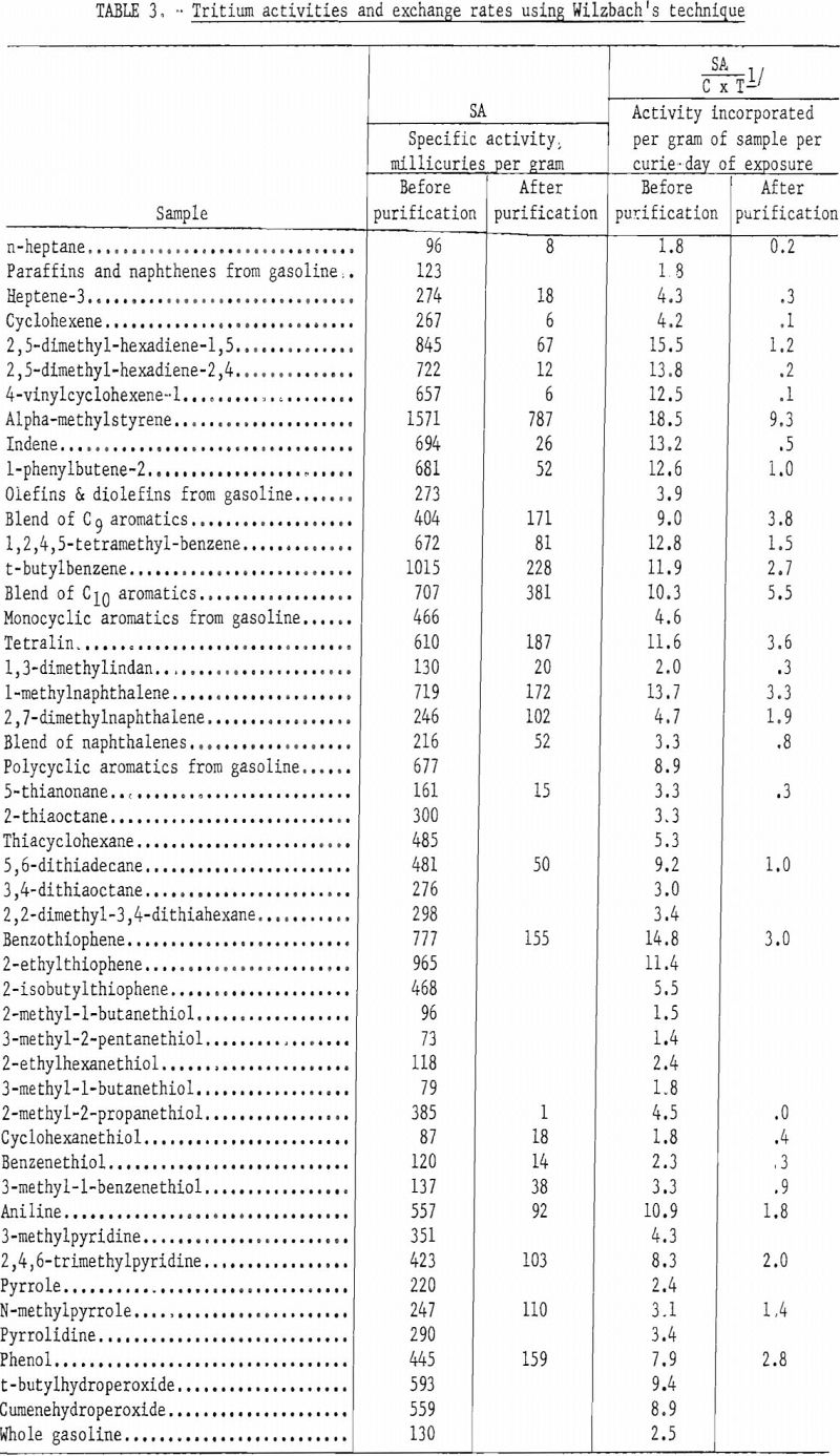 tritium exchange labeling tritium activities