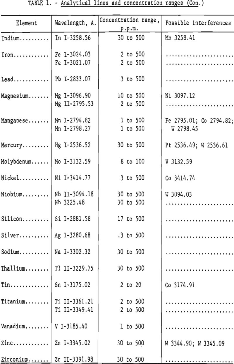 tungsten analytical lines and concentration ranges-2