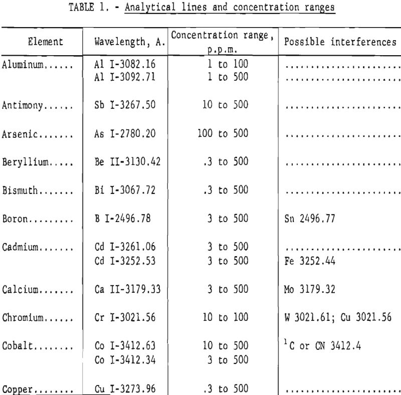 tungsten analytical lines and concentration ranges