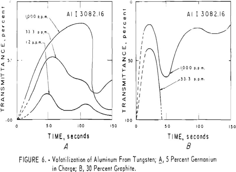 tungsten volatilization of aluminum