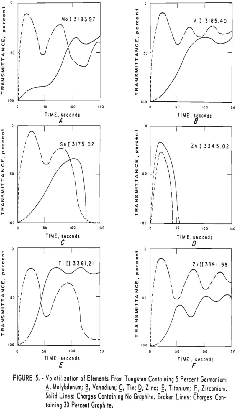 tungsten volatilization of elements-2