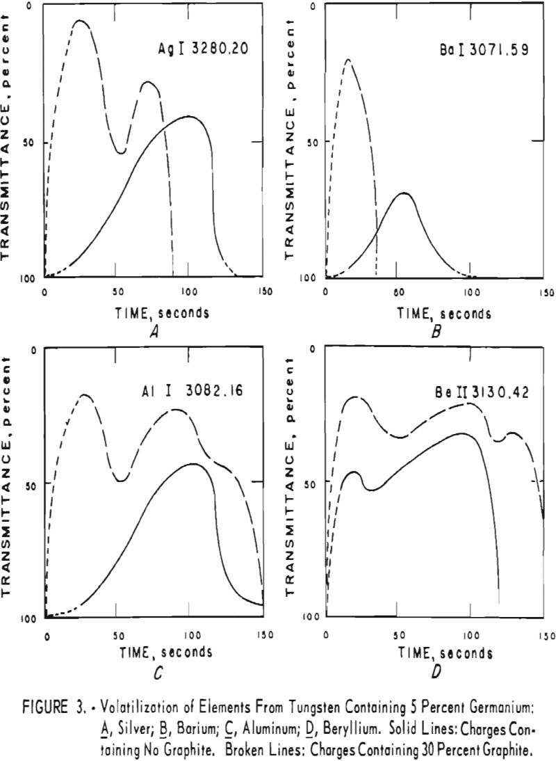 tungsten volatilization of elements