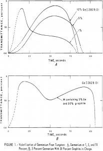 tungsten volatilization of germanium