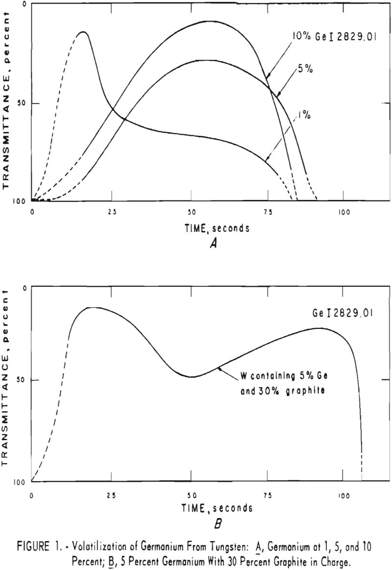 tungsten volatilization of germanium