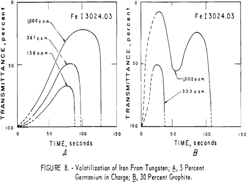 tungsten volatilization of iron