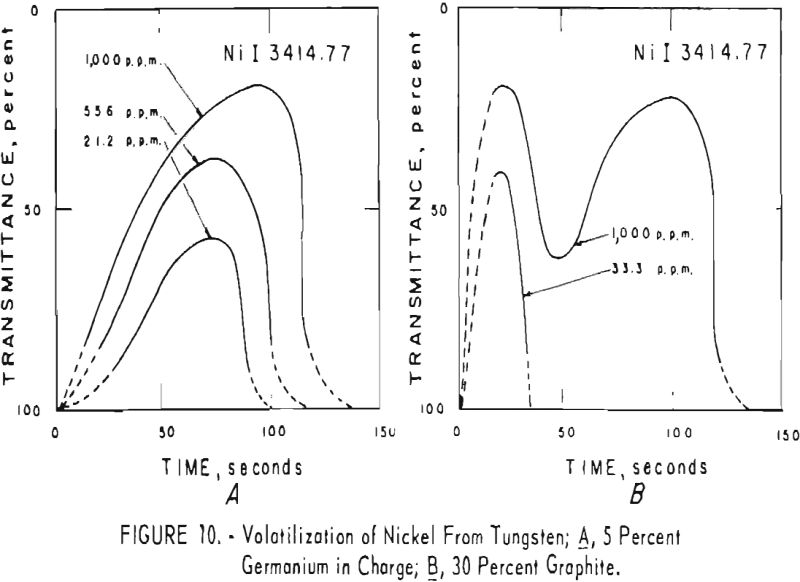 tungsten volatilization of nickel