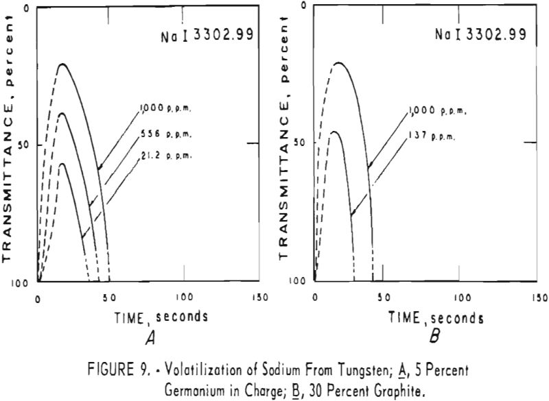 tungsten volatilization of sodium