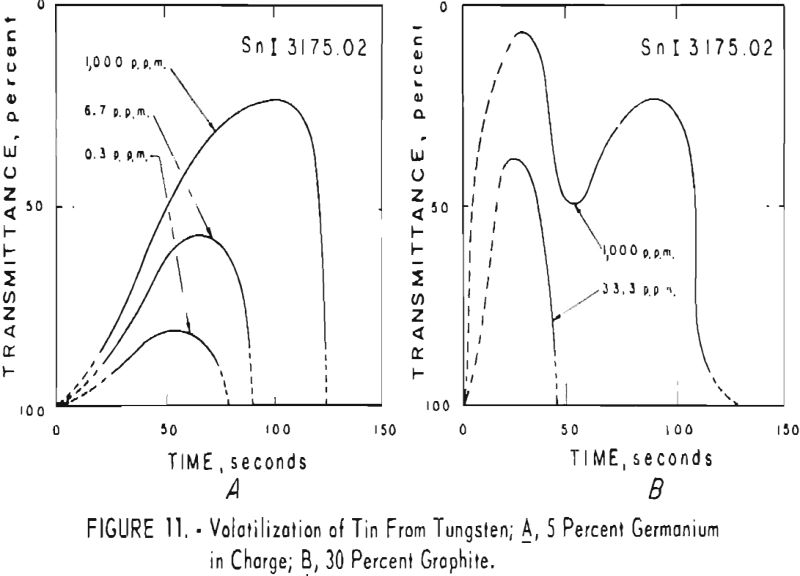 tungsten volatilization of tin