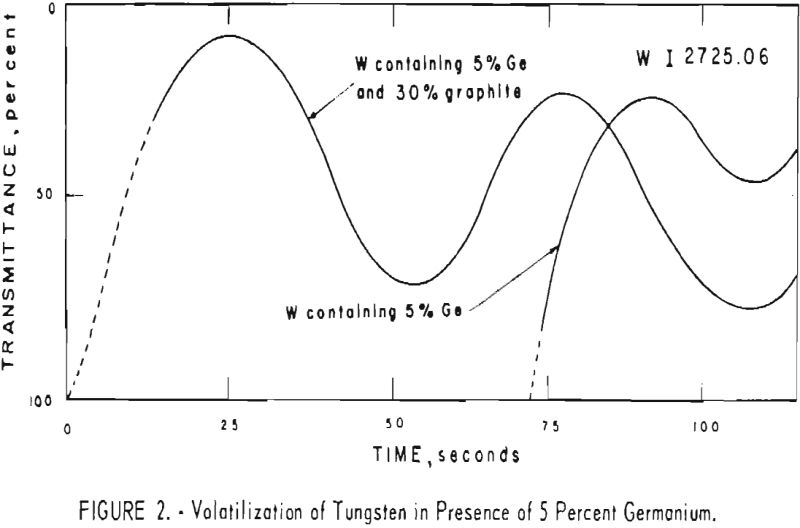 tungsten in presence