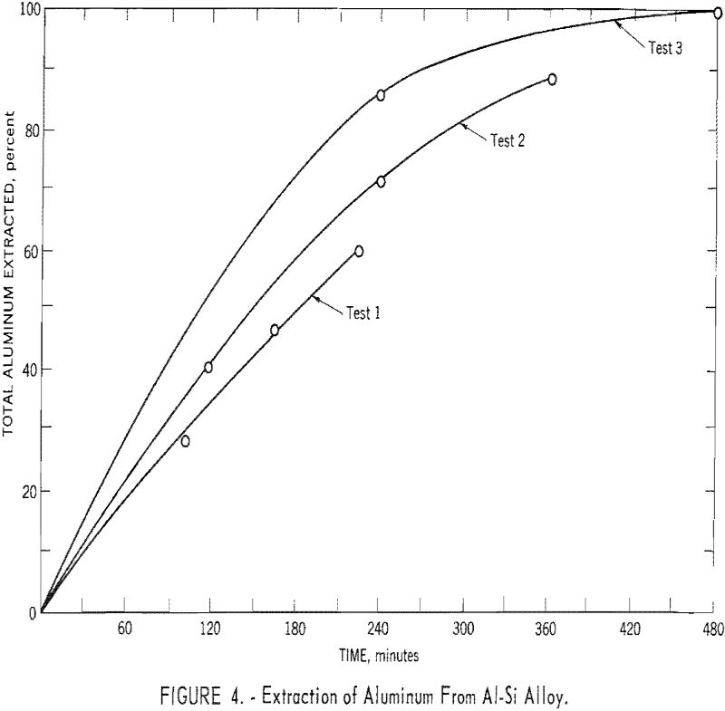 aluminum-silicon alloys extraction of aluminum