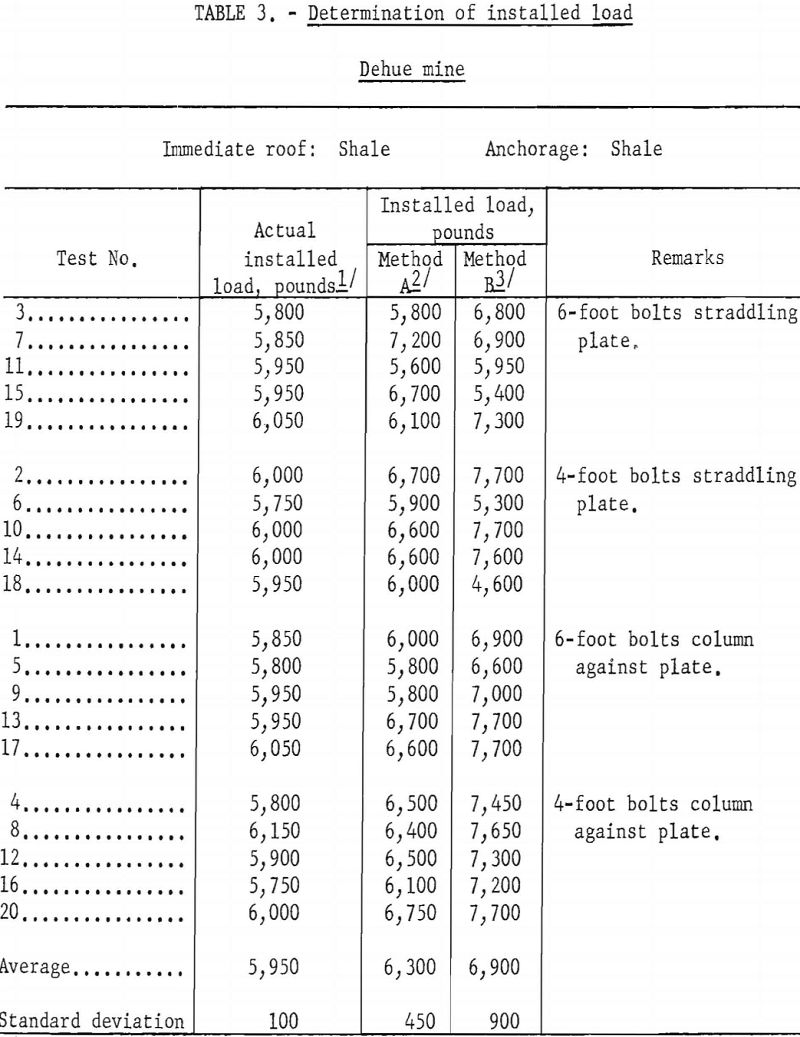 anchorage-testing determination of installed load-2