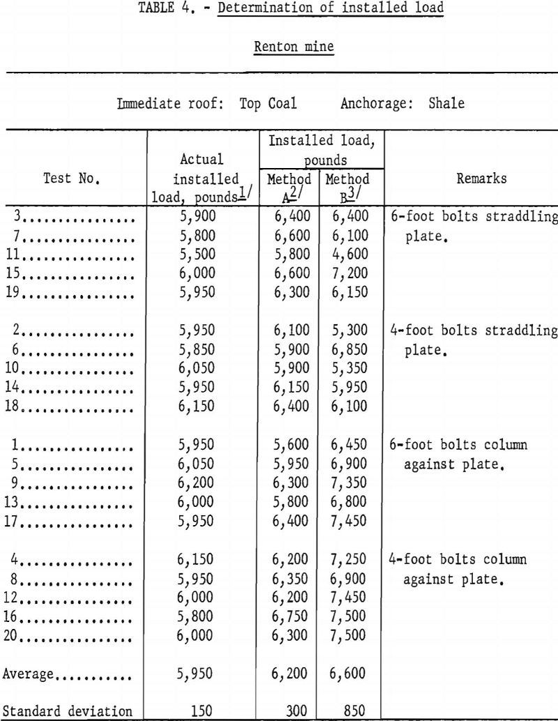 anchorage-testing determination of installed load-3