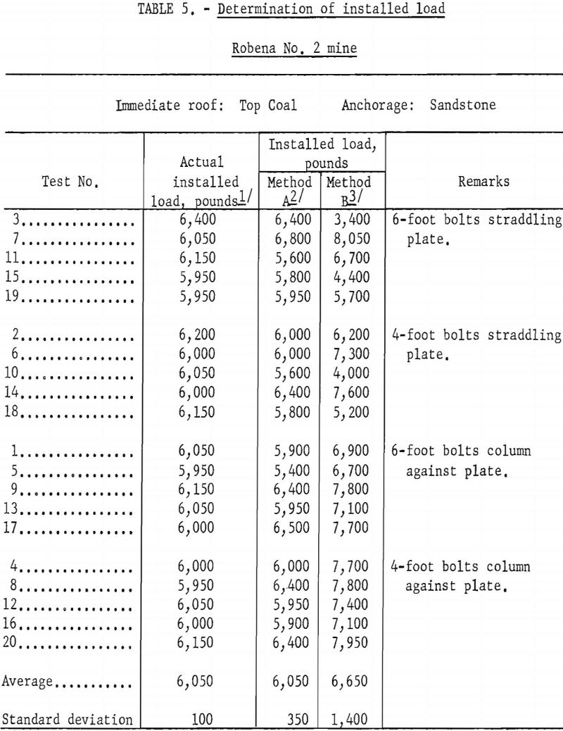 anchorage-testing determination of installed load-4