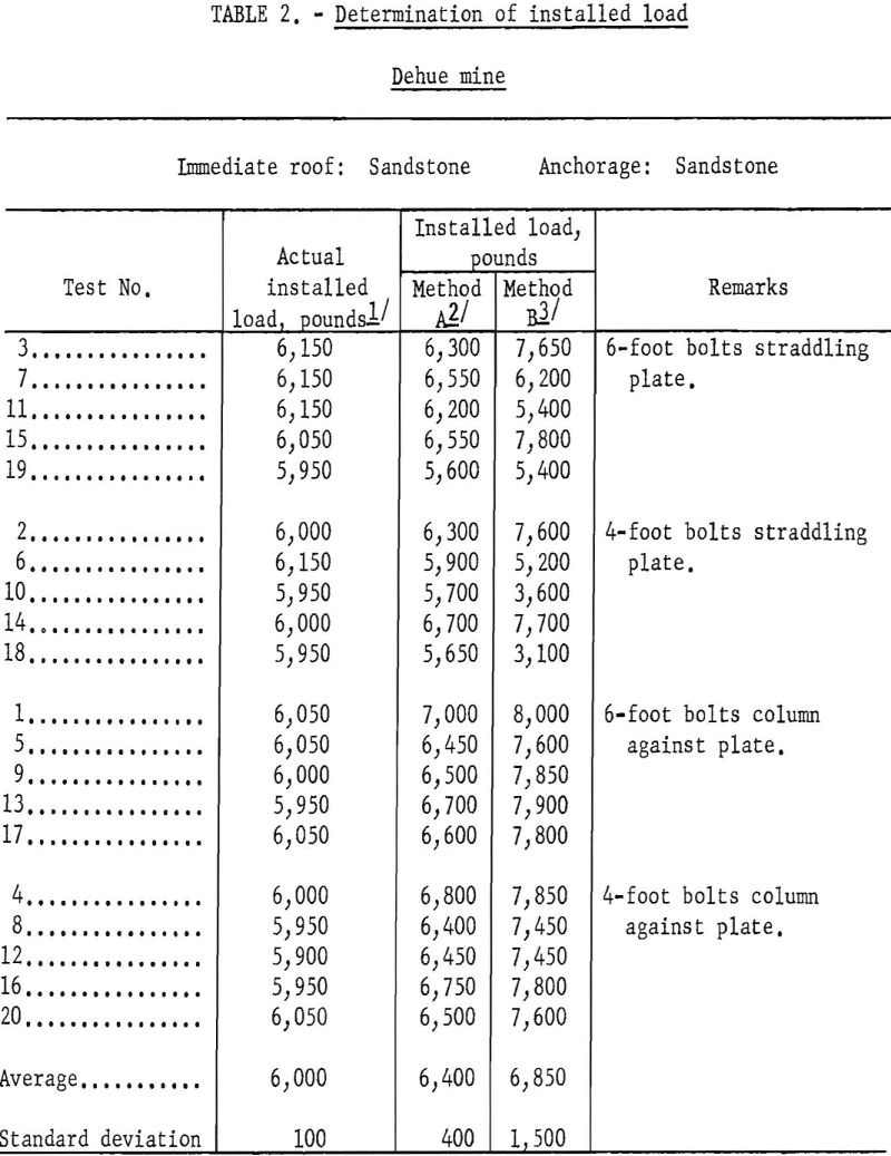 anchorage-testing determination of installed load