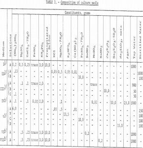 autotrophic bacteria composition of culture media