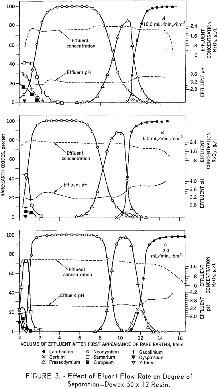 bastnasite effect of eluant flow rate