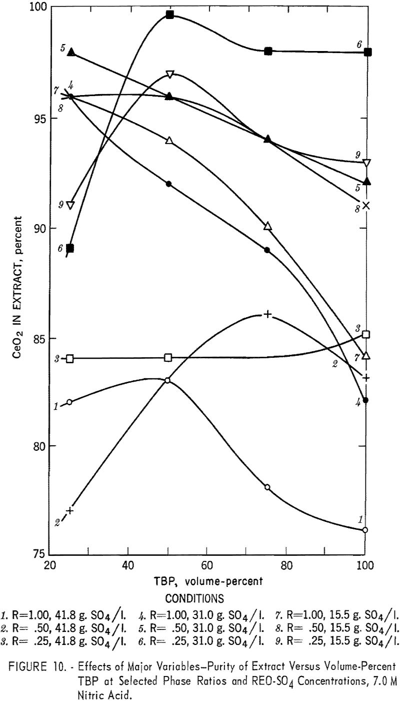 bastnasite effect of major variables-2