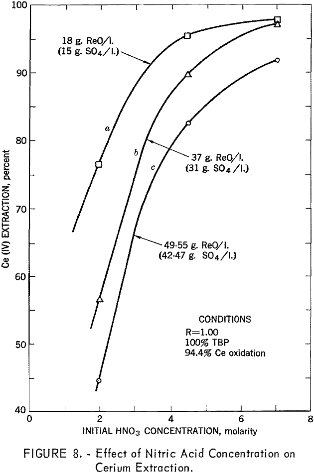 bastnasite effect of nitric acid concentration