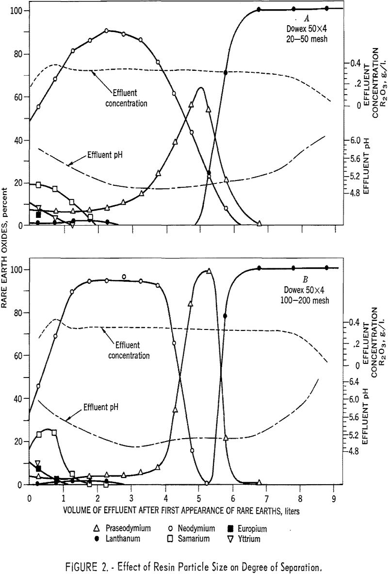 bastnasite effect of resin particle size