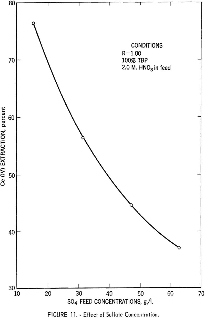 bastnasite effect of sulfate concentration