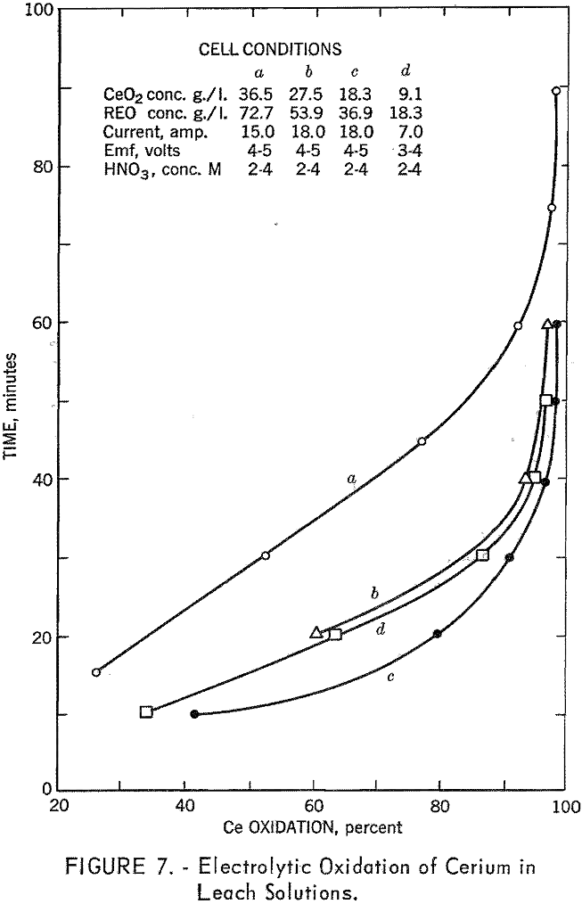 bastnasite electrolytic oxidation