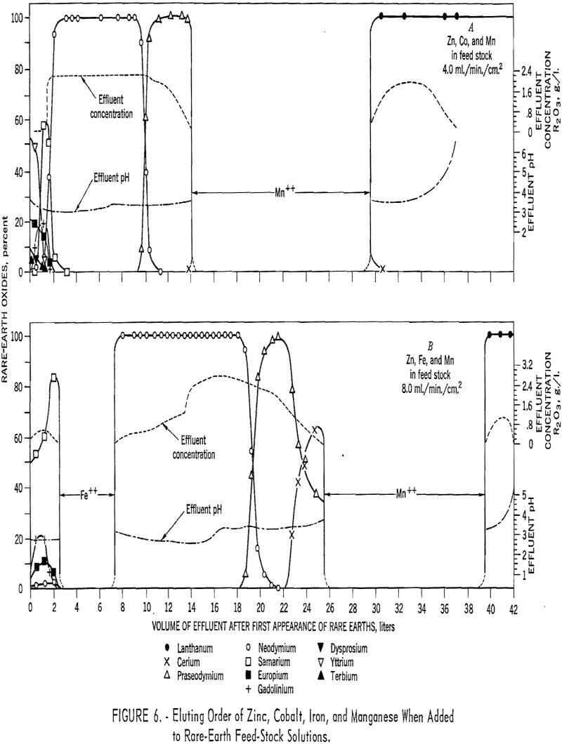 bastnasite eluting order