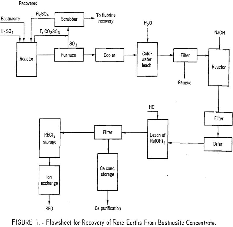 bastnasite flowsheet