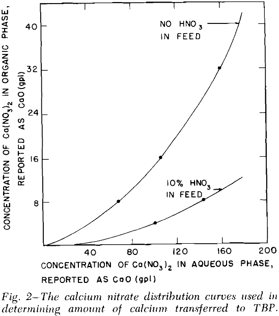 bastnasite ore calcium nitrate distribution curves