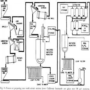 bastnasite ore process or preparing rare earth