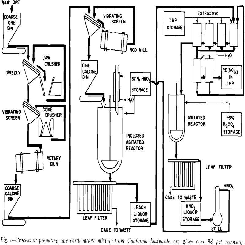 bastnasite ore process or preparing rare earth