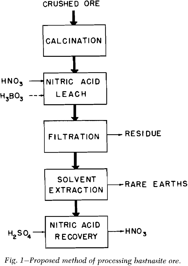 bastnasite ore proposed method