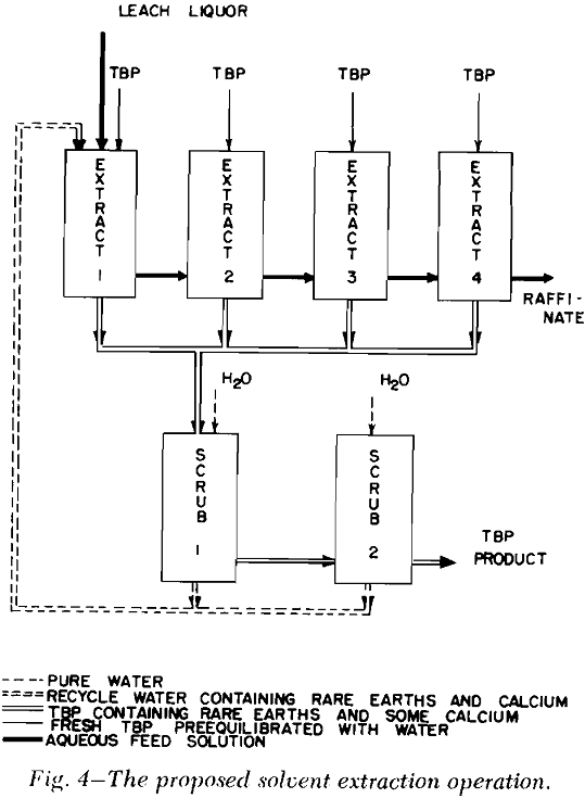 bastnasite ore proposed solvent extraction operation