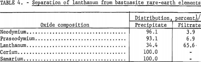 bastnasite-separation-of-lanthanum