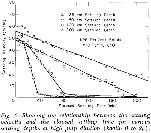 batch-thickening high pulp dilutions