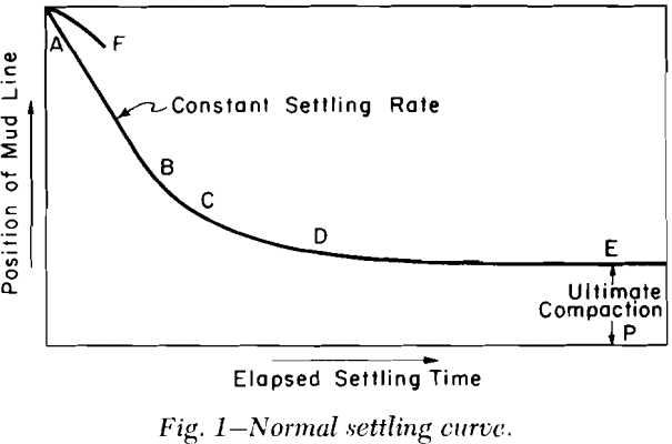 batch-thickening-normal-settling-curve