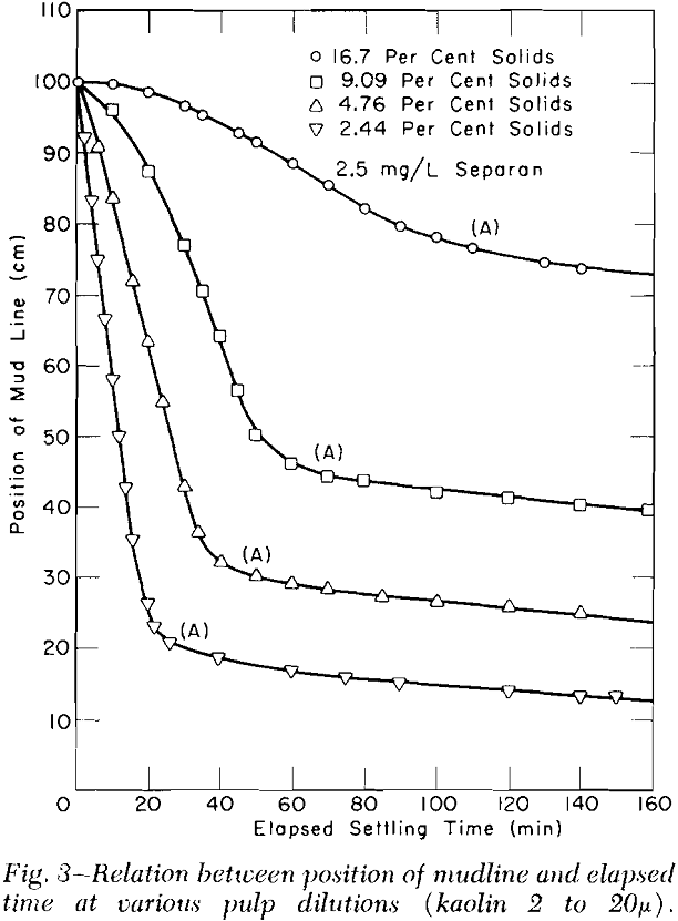 batch-thickening pulp dilutions