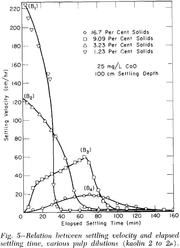 batch-thickening settling velocity