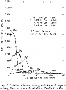 batch-thickening various pulp dilutions