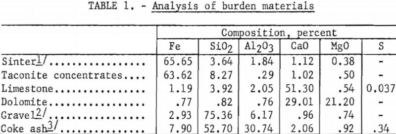 blast-furnace-analysis-of-burden-materials