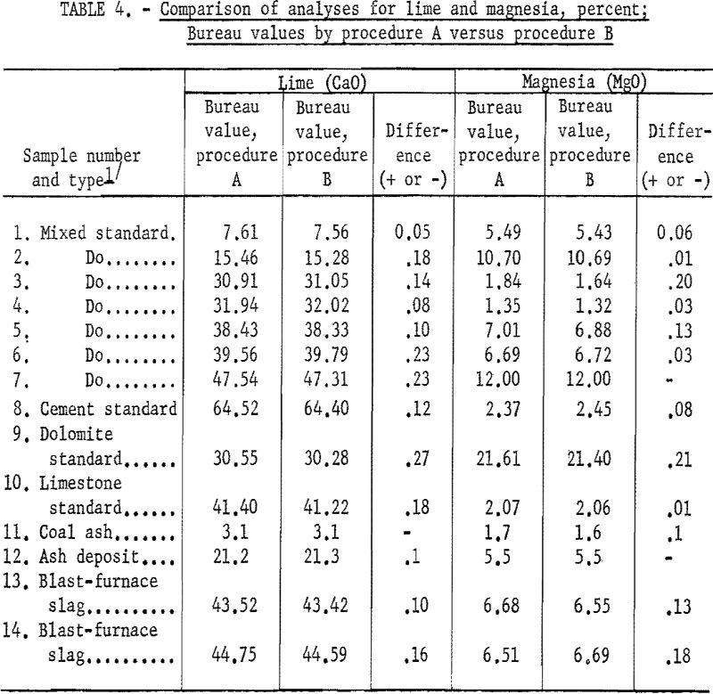 blast furnace comparison of analyses for lime