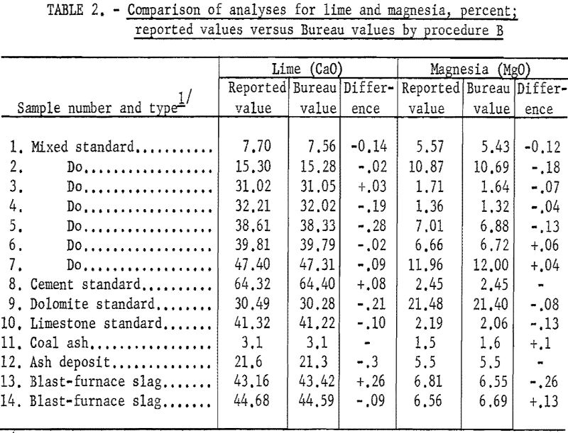 blast furnace comparison of analyses