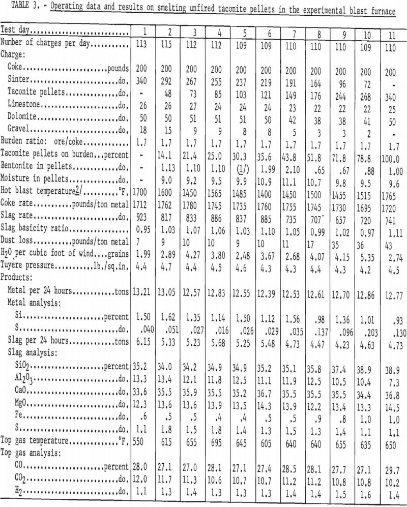 blast furnace operating data